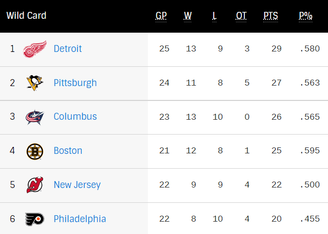 Avec 20 points en 22 matchs, les Flyers ne sont pas trop loin derrière les Penguins, qui ont 27 points en 24 parties disputées. Mais Claude Giroux y va d'une critique assez dure de son équipe.