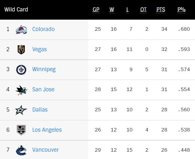 Les Canucks se retrouvent maintenant à six points d'une place en séries.